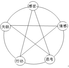 重慶網(wǎng)絡(luò)推廣中的體驗推廣