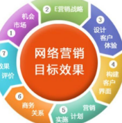 網(wǎng)絡(luò)營銷類型