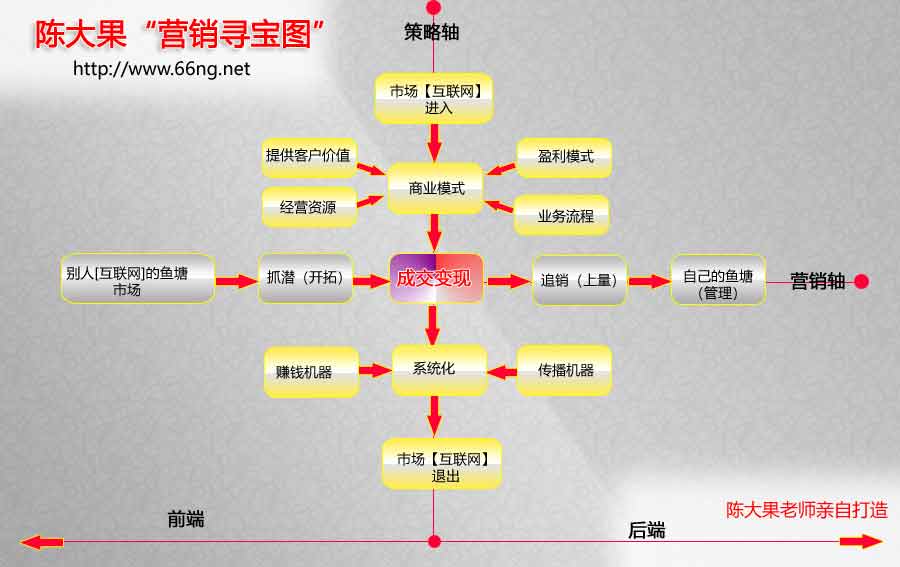「營(yíng)銷寶圖」陳大果營(yíng)銷尋寶圖-互聯(lián)網(wǎng)營(yíng)銷的藏寶圖