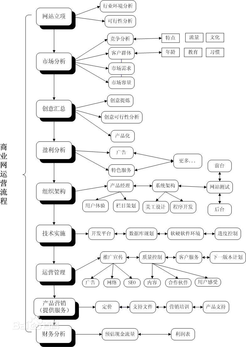 網(wǎng)站運(yùn)營流程圖