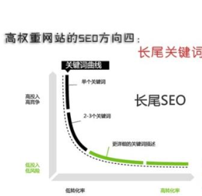 長尾關(guān)鍵詞排名是精準(zhǔn)流量的核心