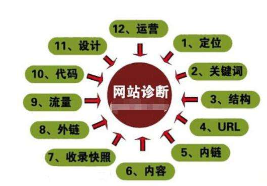 網(wǎng)站診斷標(biāo)準(zhǔn)