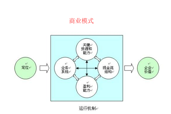 商業(yè)模式的核心