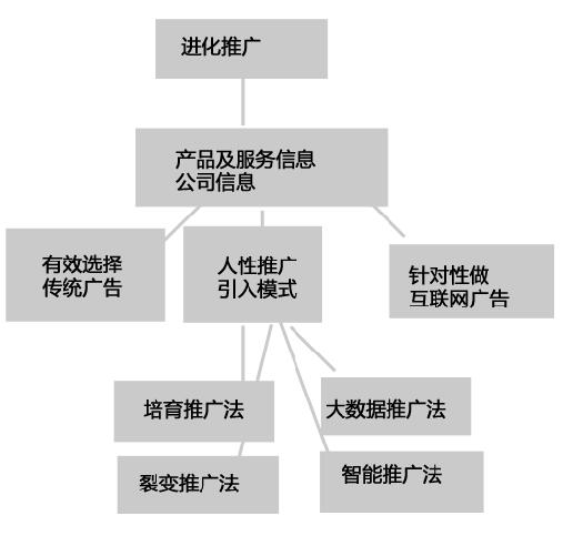 中小企業(yè)?推廣手段必須進(jìn)化到當(dāng)前模式，廣告費(fèi)才能正確投入