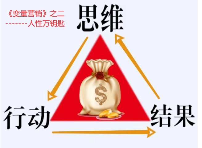 變量營(yíng)銷人性鑰匙