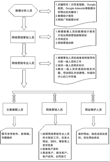 網(wǎng)絡營銷運營團隊圖片