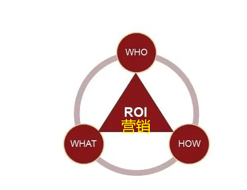企業(yè)網(wǎng)絡(luò)推廣的roi重要因素是哪個？