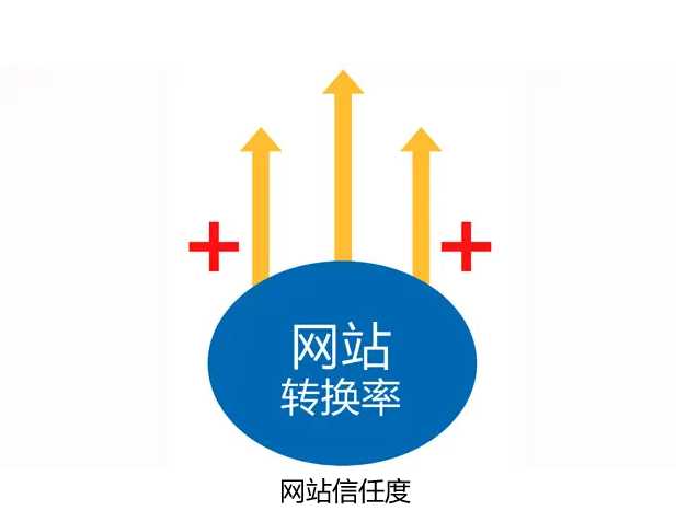 網站信任度